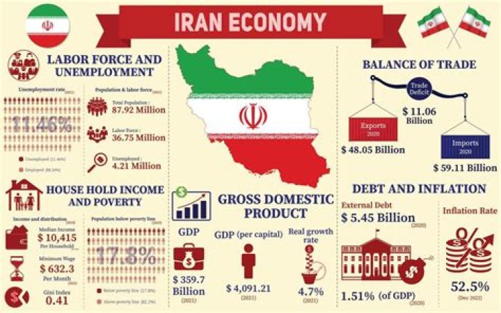 Exploring **Iran Gross Domestic Product**: What Shapes a Nation's Economic Picture?