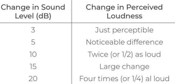 Sone 385 Model Name: Understanding Perceived Loudness
