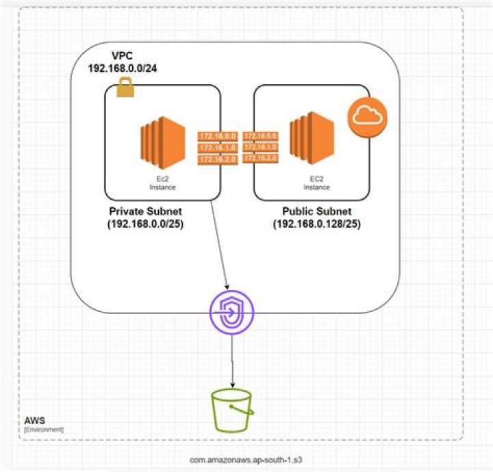 Troubleshooting: Why Securely Connect Remote IoT VPC AWS Not Working