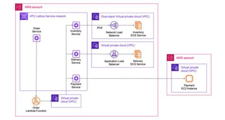 Your Guide to a Secure RemoteIoT VPC Network on AWS